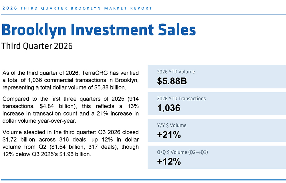 TerraCRG releases 3Q 2026 Brooklyn Market Report: Investment sales reach $5.88 billion tear-to-date, up 21%